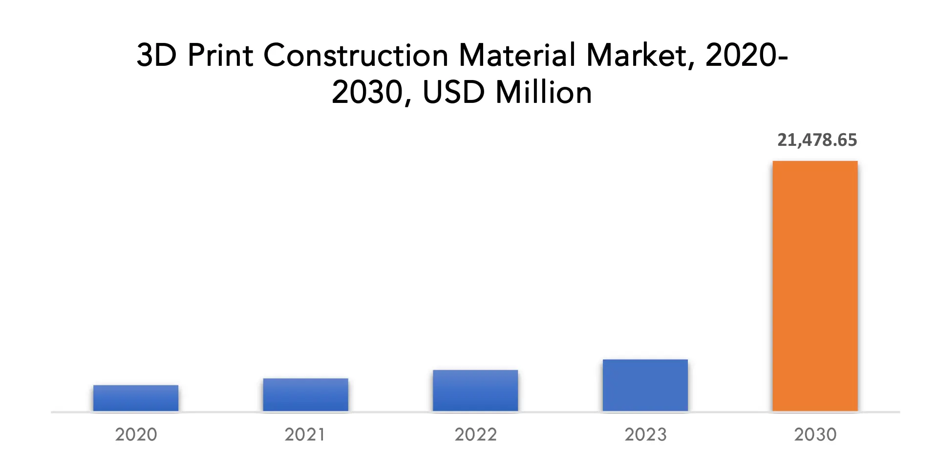 3D Print Construction Material Market | Exactitude Consultancy