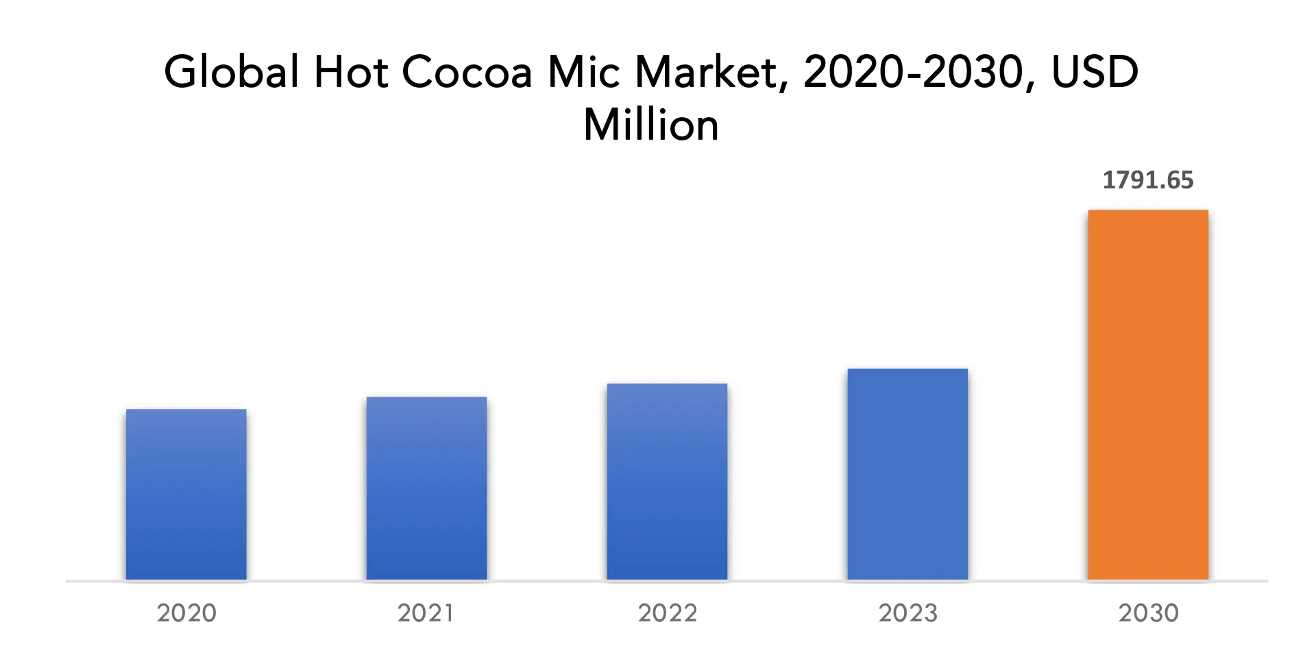 Hot Cocoa Mix Market | Exactitude Consultancy