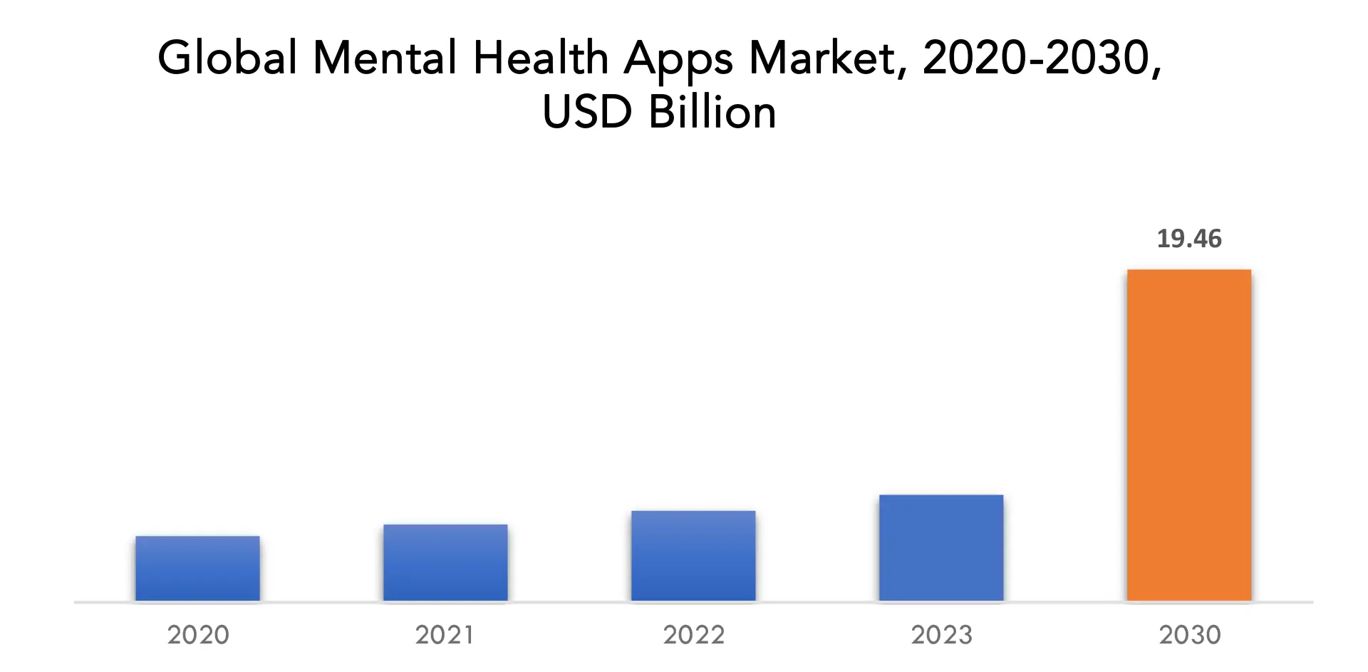 Mental Health Apps Market | Exactitude Consultancy