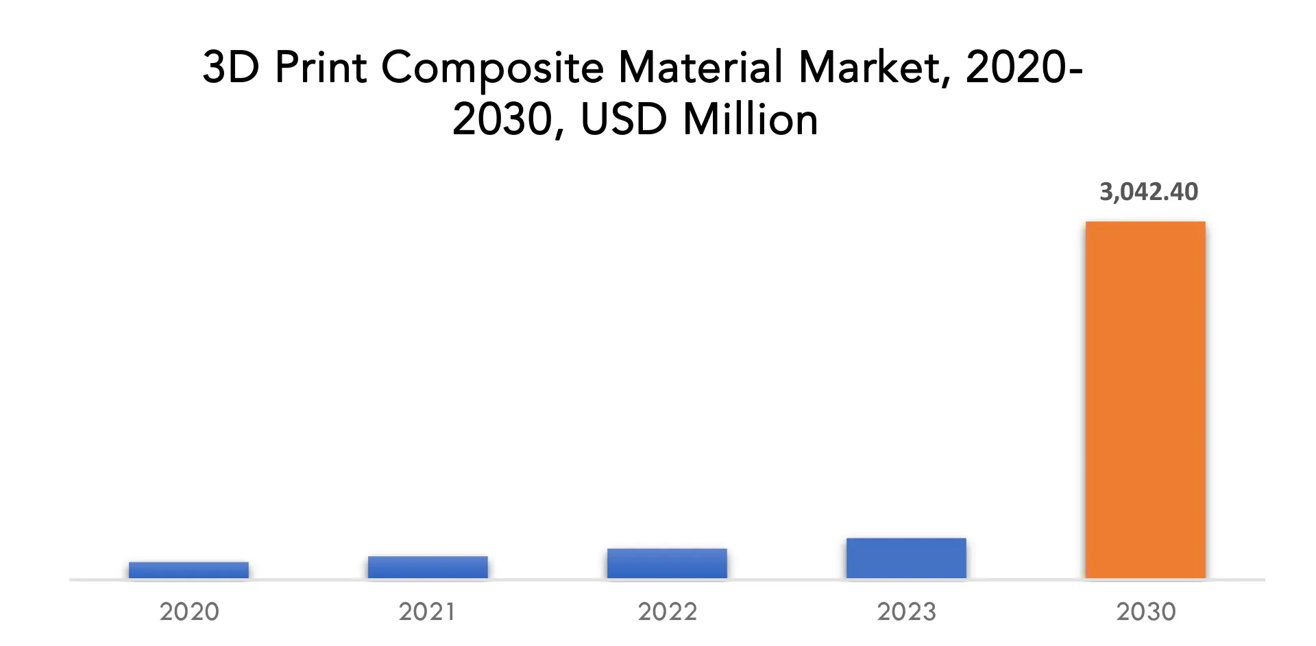 3D Print Composite Materials Market | Exactitude Consultancy