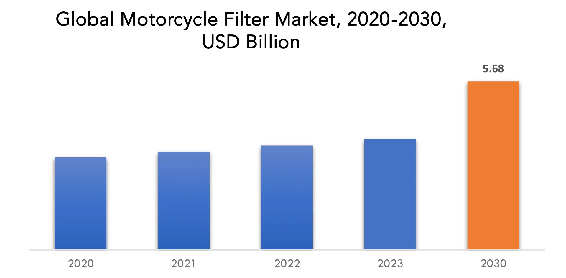 Motorcycle Filter Market | Exactitude Consultancy