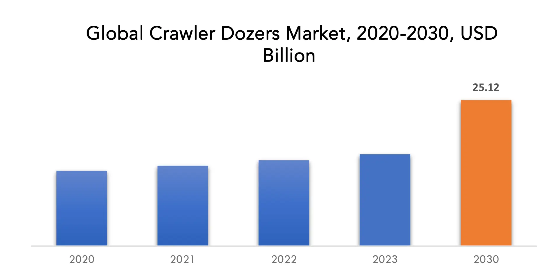 Crawler Dozers Market | Exactitude Consultancy