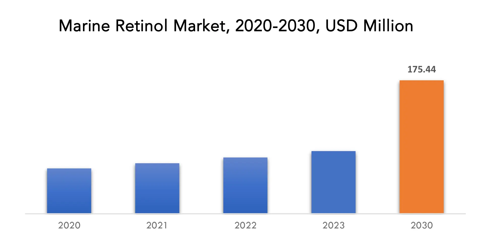 Marine Retinol Market | Exactitude Consultancy