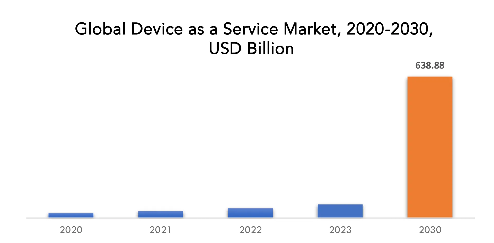 Device as a Service Market | Exactitude Consultancy