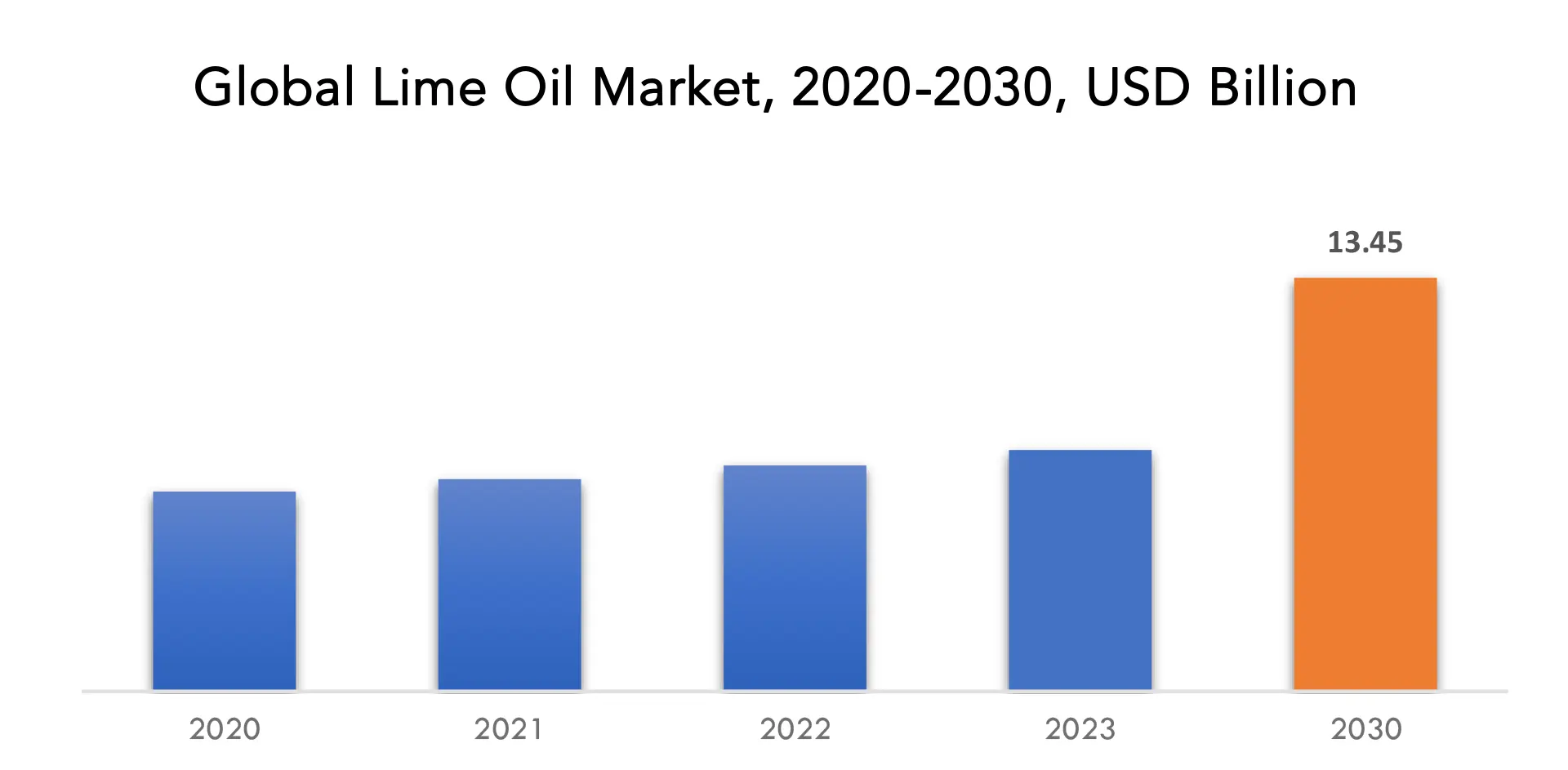 Lime Oil Market | Exactitude Consultancy