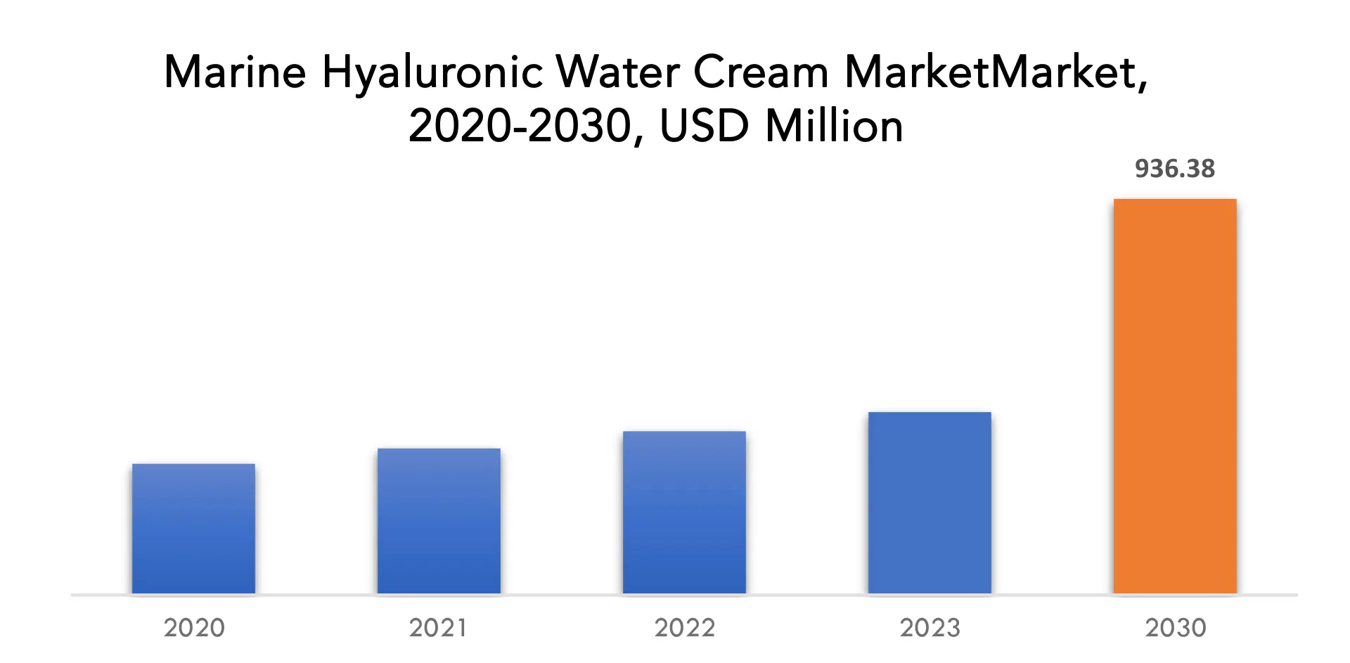 Marine Hyaluronic Water Cream Market | Exactitude Consultancy