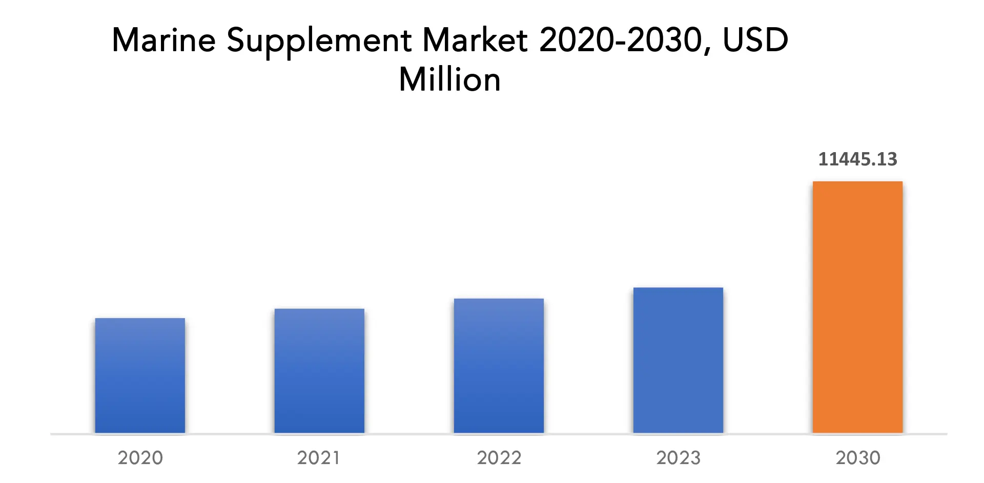 Marine Supplements Market | Exactitude Consultancy