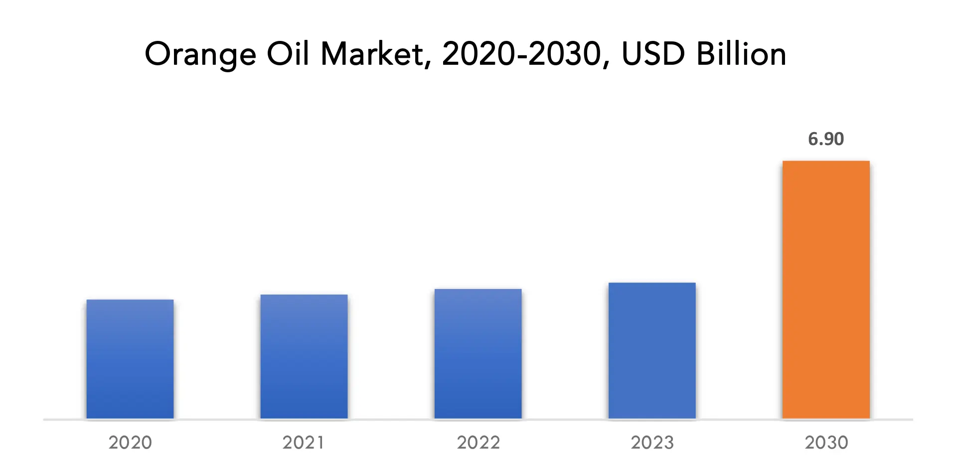 Orange Oil Market | Exactitude Consultancy