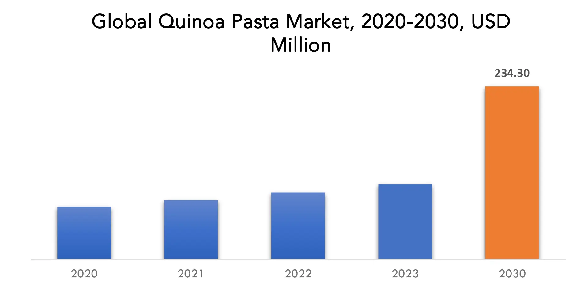 Quinoa Pasta Market | Exactitude Consultancy