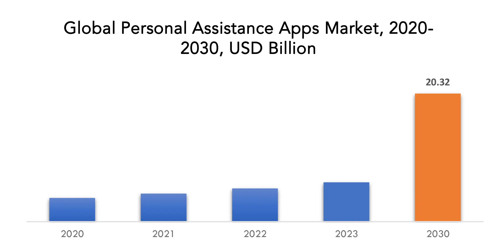 Personal Assistance Apps Market | Exactitude Consultancy