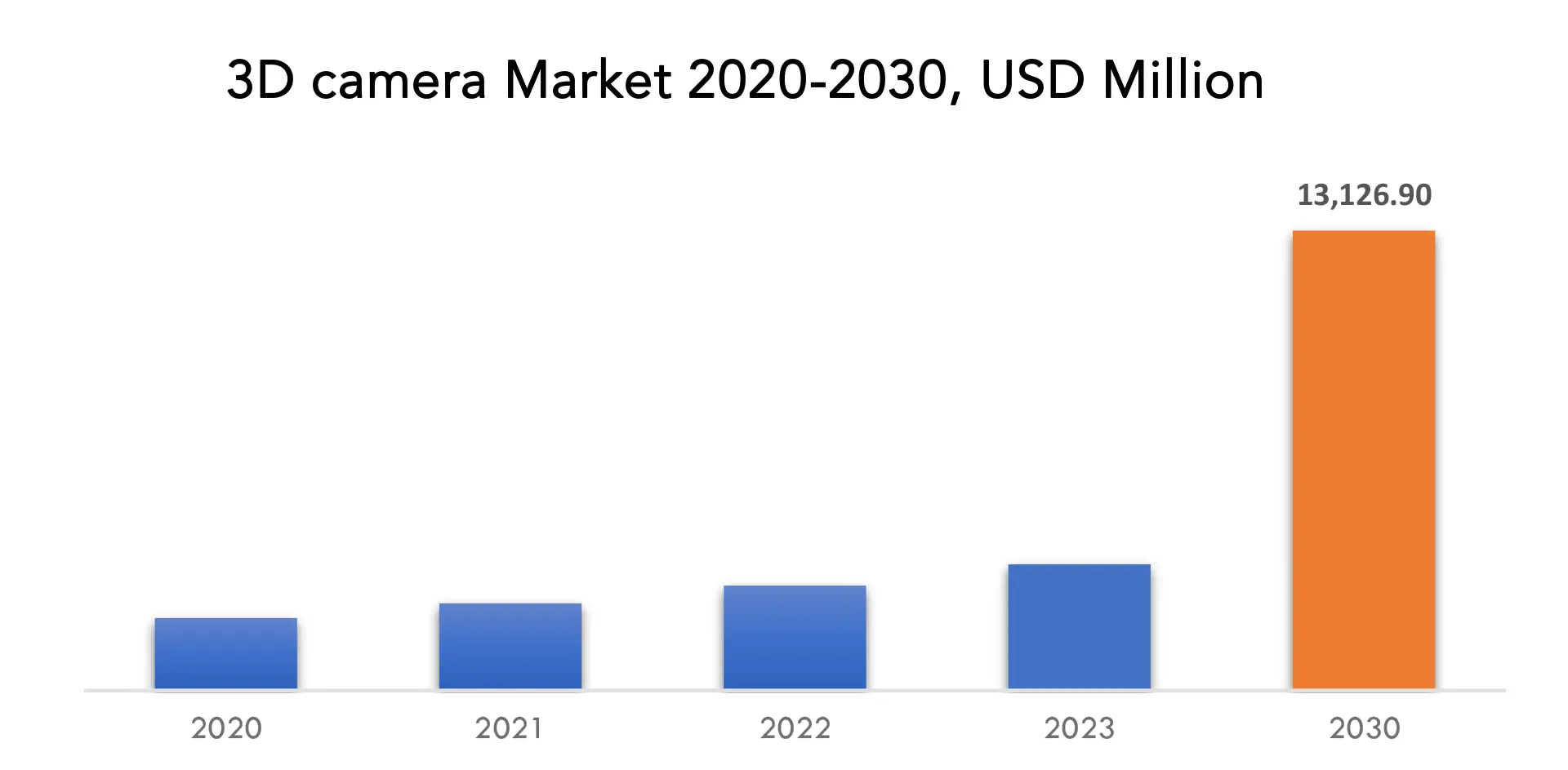 3D Camera Market | Exactitude Consultancy