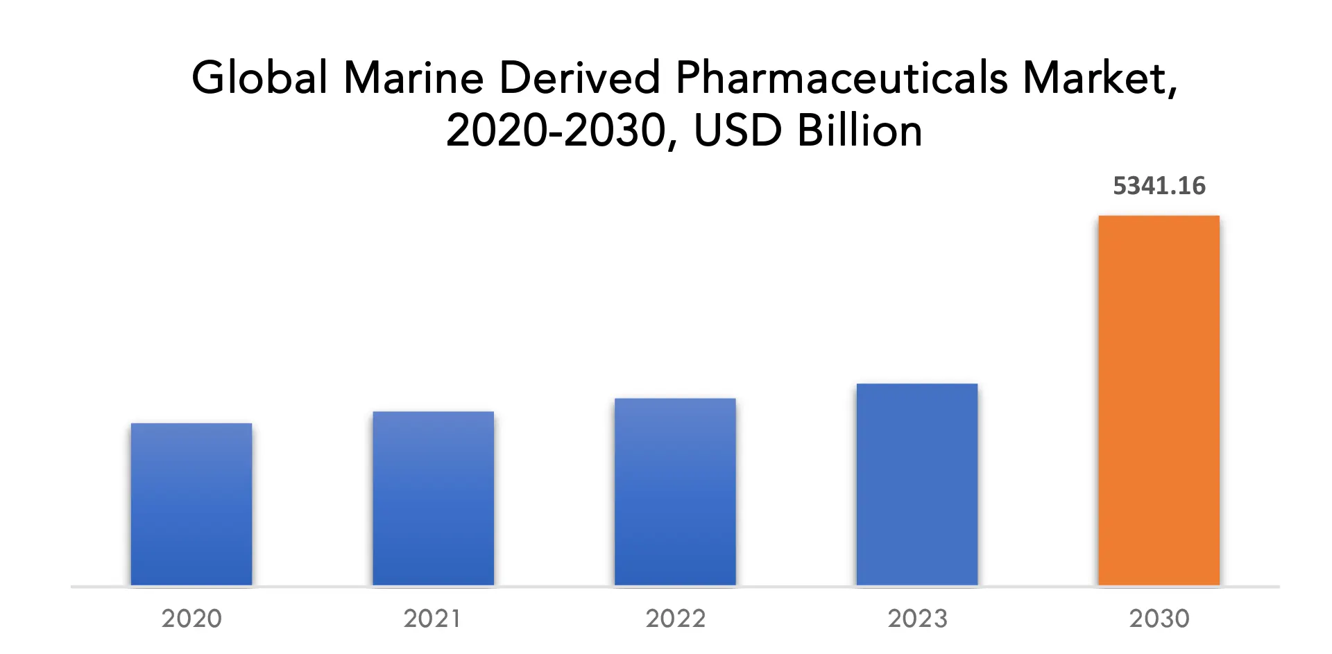 Marine-derived Pharmaceuticals Market | Exactitude Consultancy