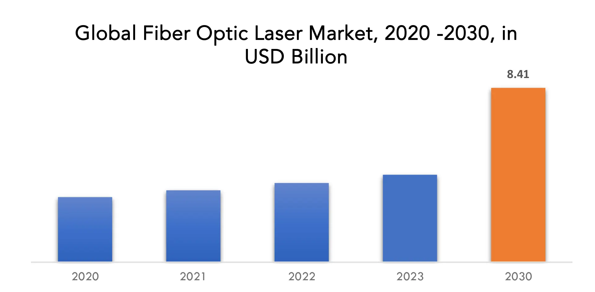 Fiber Optic Laser Market | Exactitude Consultancy