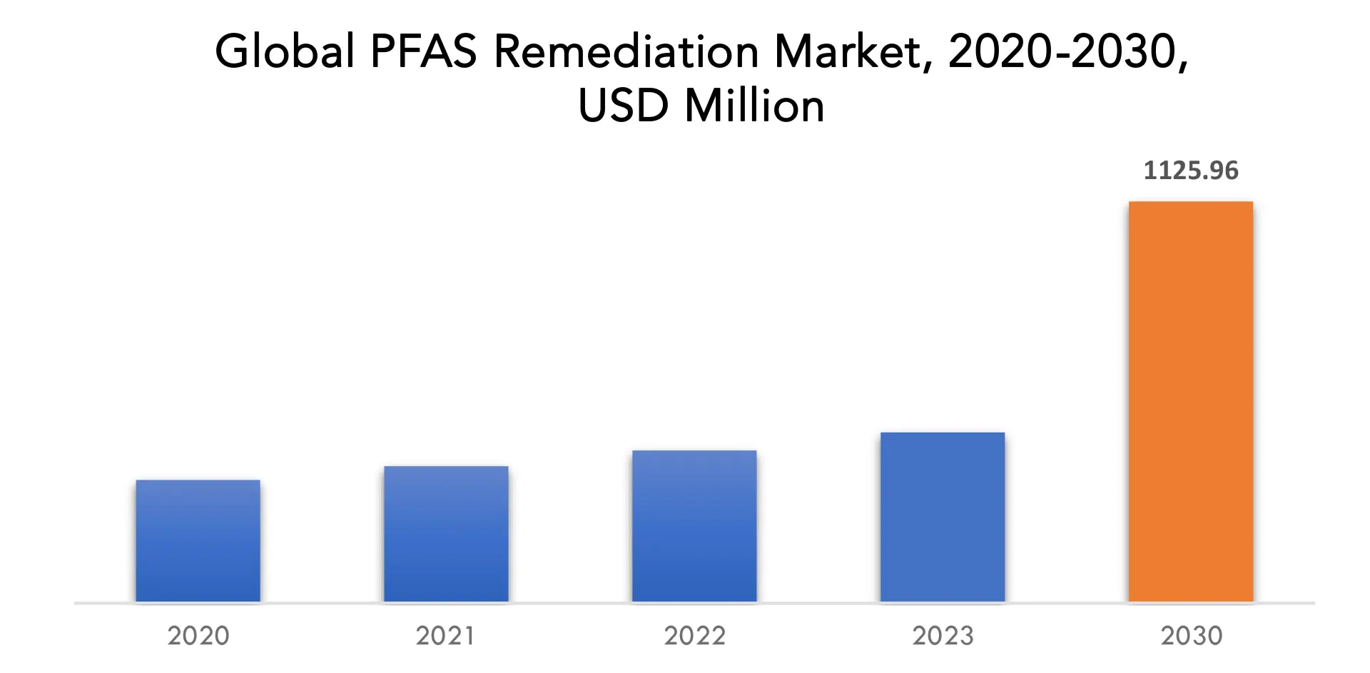 PFAS Remediation Market | Exactitude Consultancy