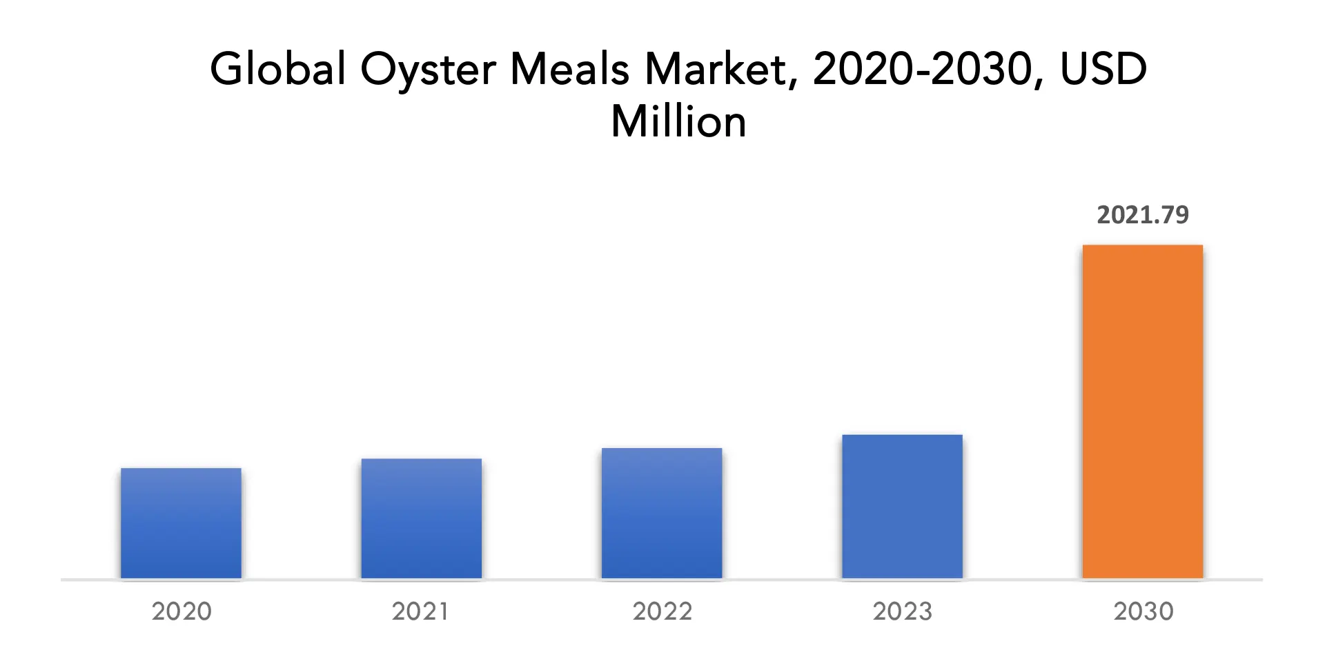 Oyster Meals Market | Exactitude Consultancy