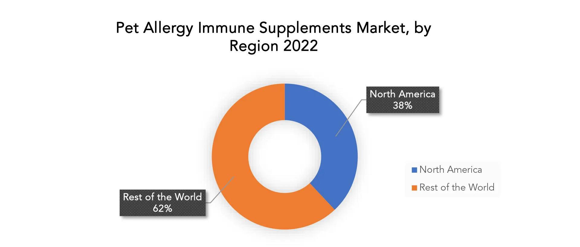 Pet Allergy Immune Supplements Market | Exactitude Consultancy