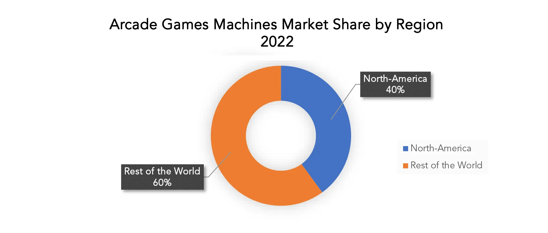 Arcade Games Machine Market | Exactitude Consultancy