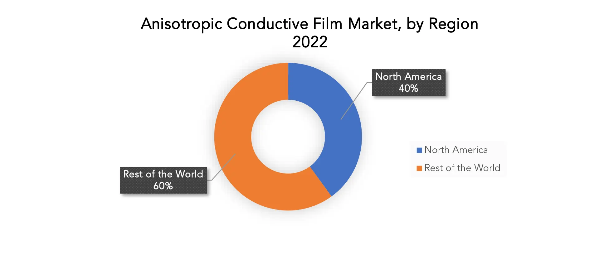 Anisotropic Conductive Films Market | Exactitude Consultancy