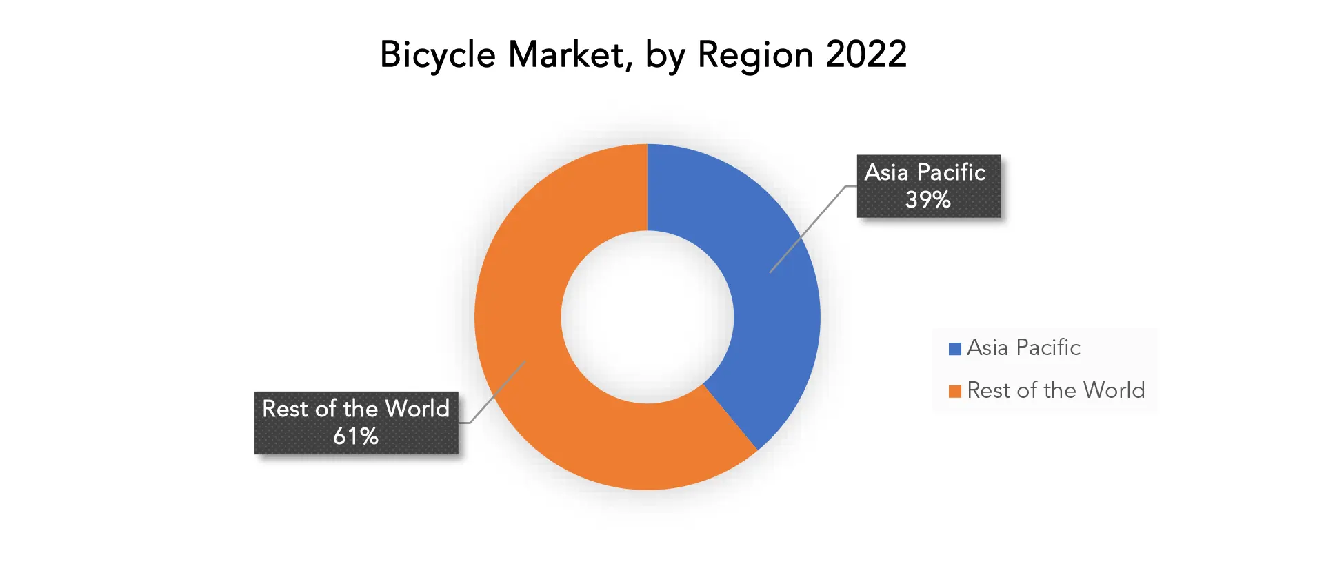 Bicycle Market | Exactitude Consultancy