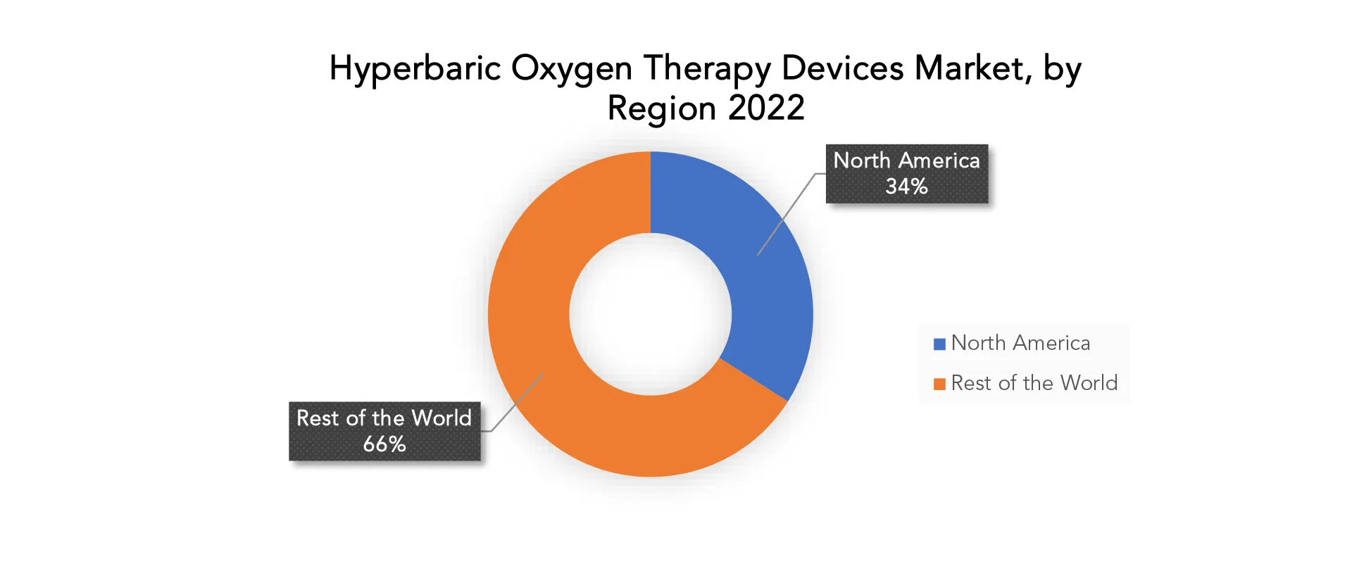 Hyperbaric Oxygen Therapy Devices Market | Exactitude Consultancy