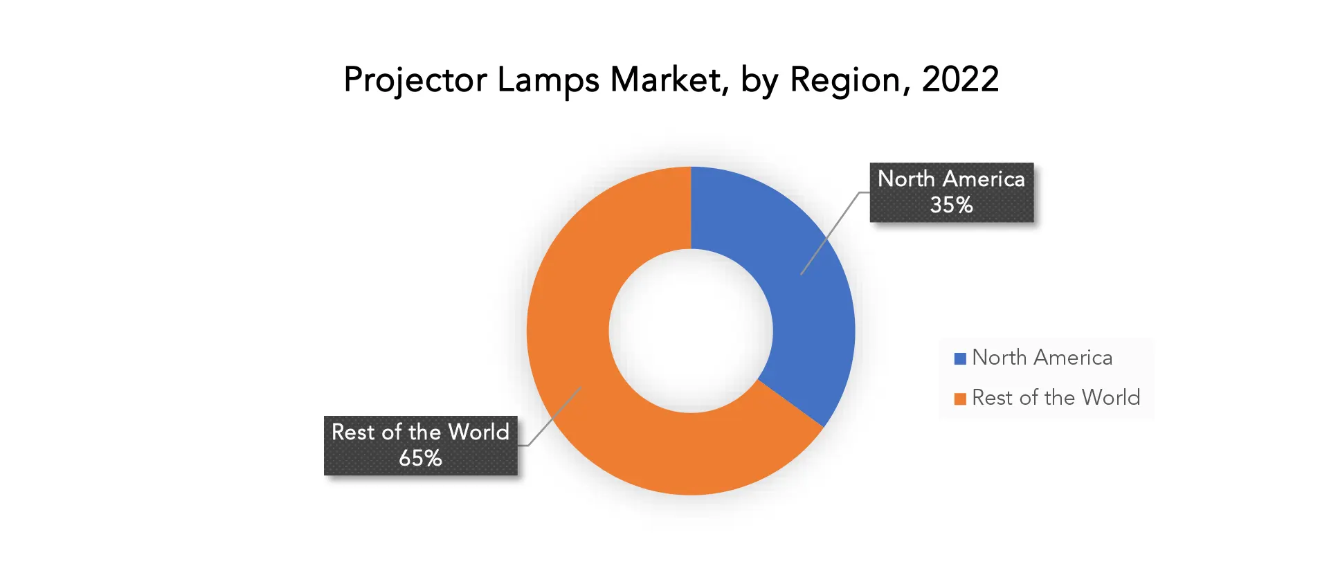 Projector Lamps Market | Exactitude Consultancy