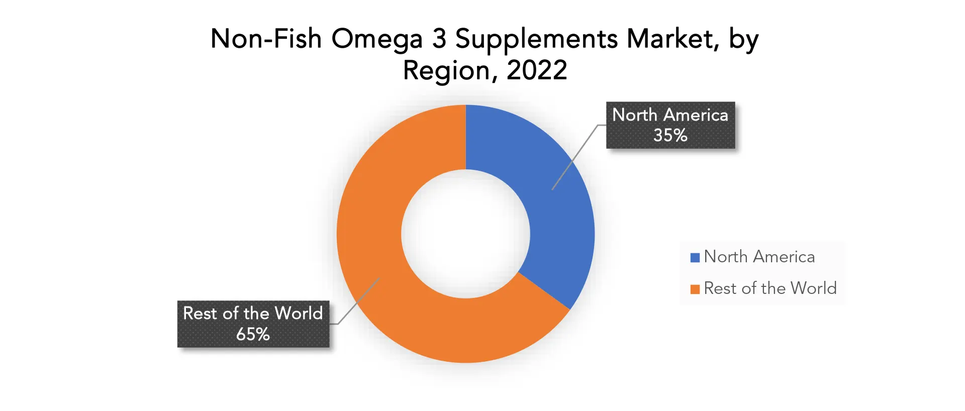 Non-Fish Omega 3 Supplements Market | Exactitude Consultancy