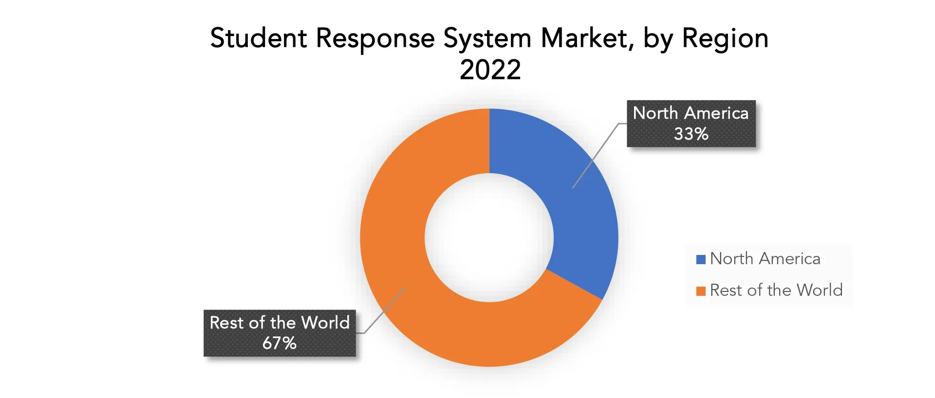 Student Response System Market | Exactitude Consultancy