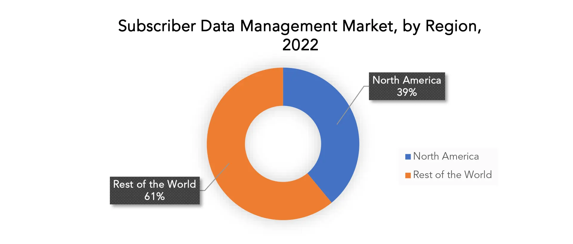 Subscriber Data Management Market | Exactitude Consultancy