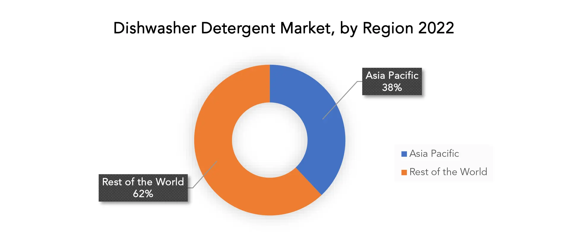 Dishwasher Detergent Market | Exactitude Consultancy