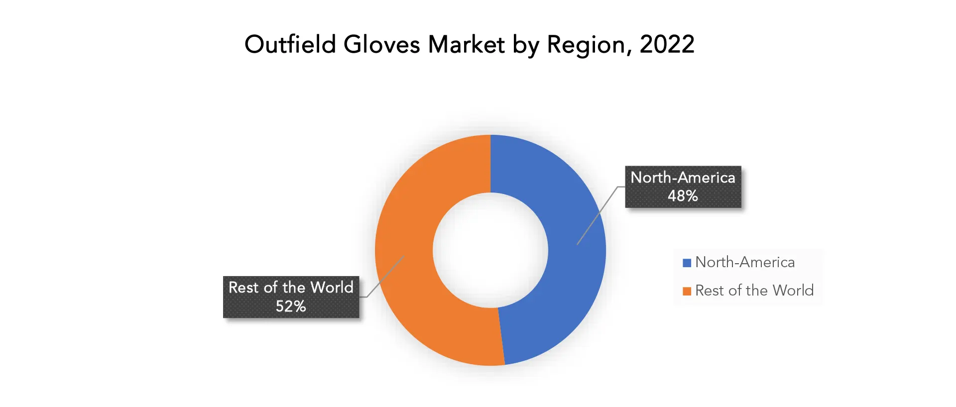 Outfield Gloves Market | Exactitude Consultancy