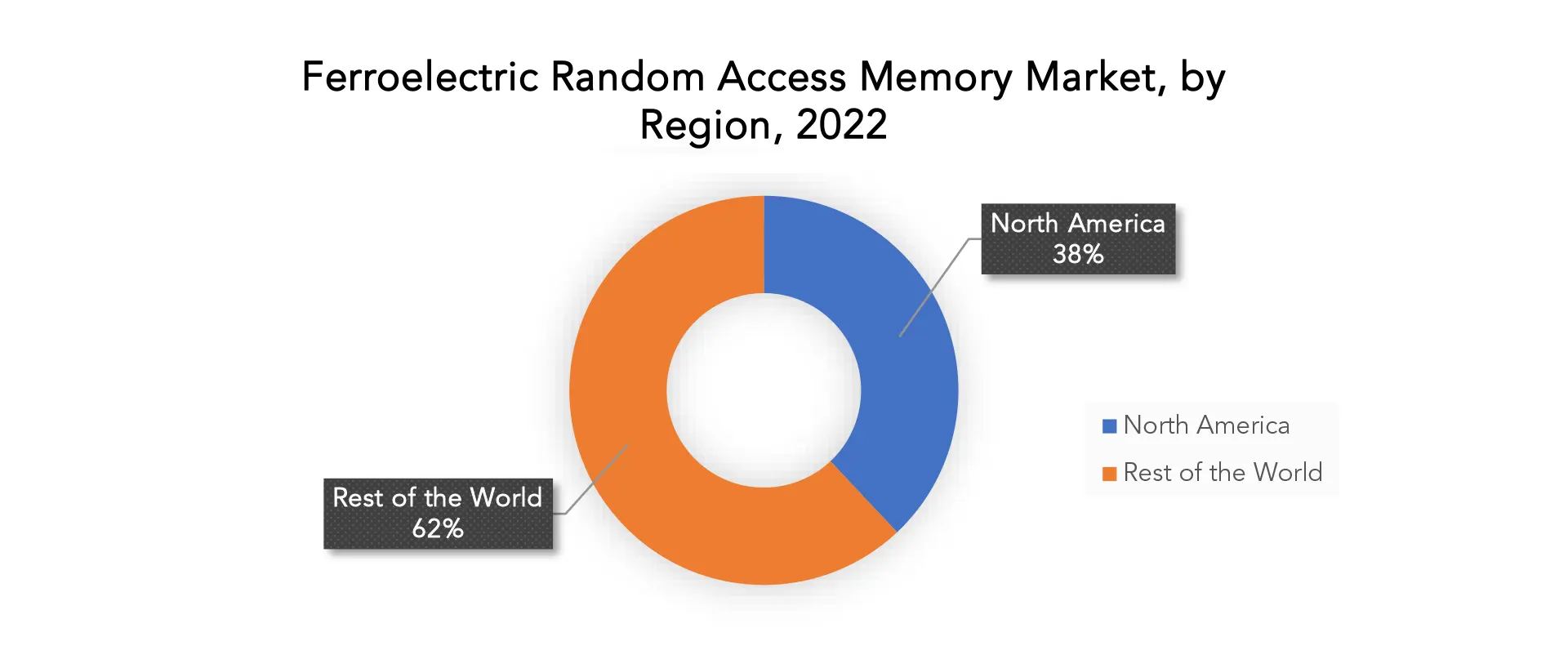 Ferroelectric Random Access Memory Market | Exactitude Consultancy