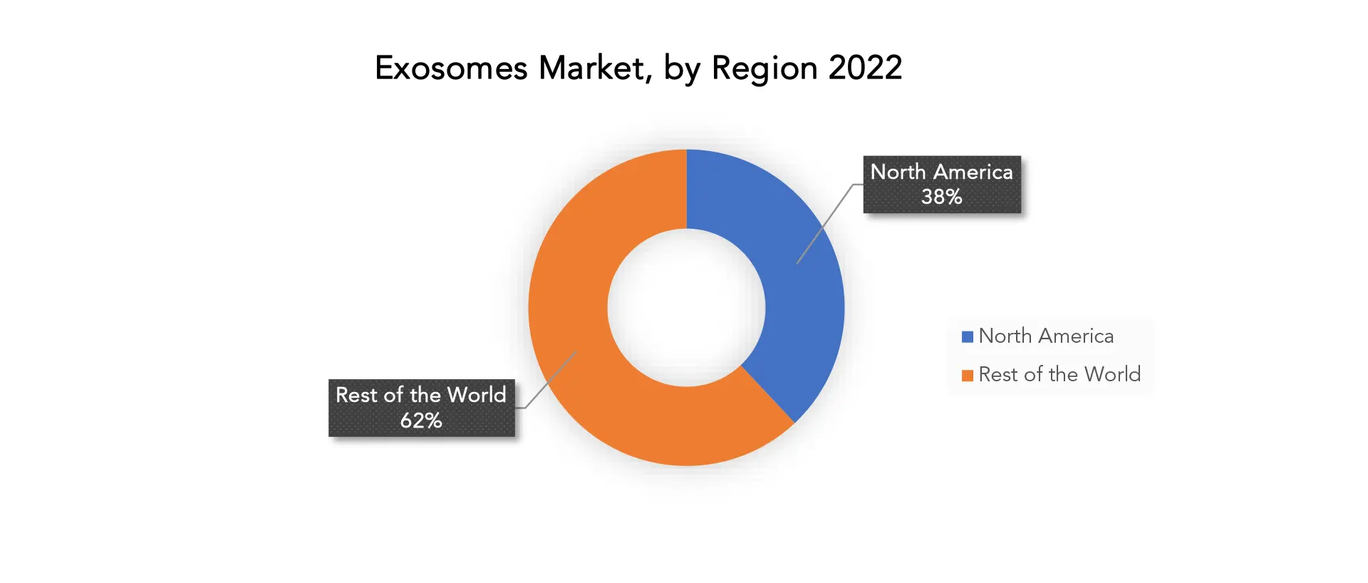 Exosomes Market | Exactitude Consultancy