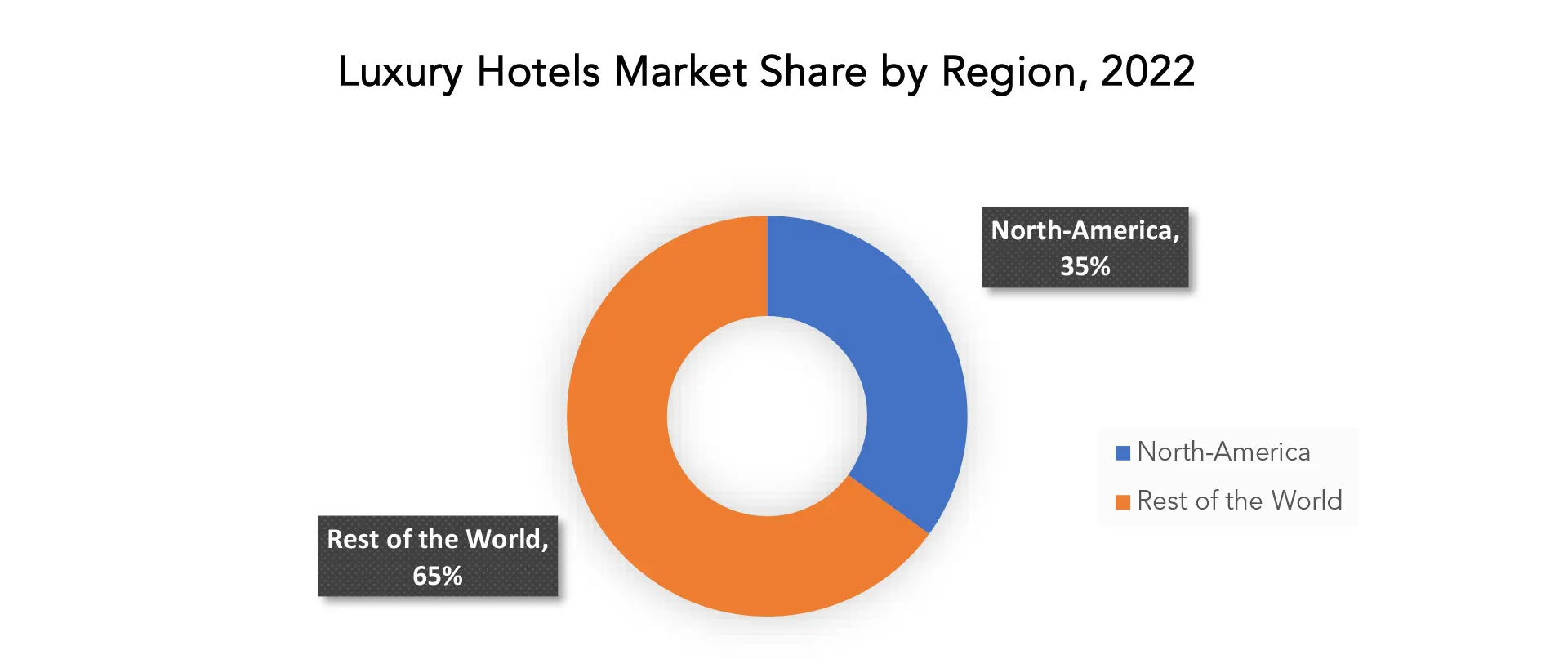 Luxury Hotels Market | Exactitude Consultancy