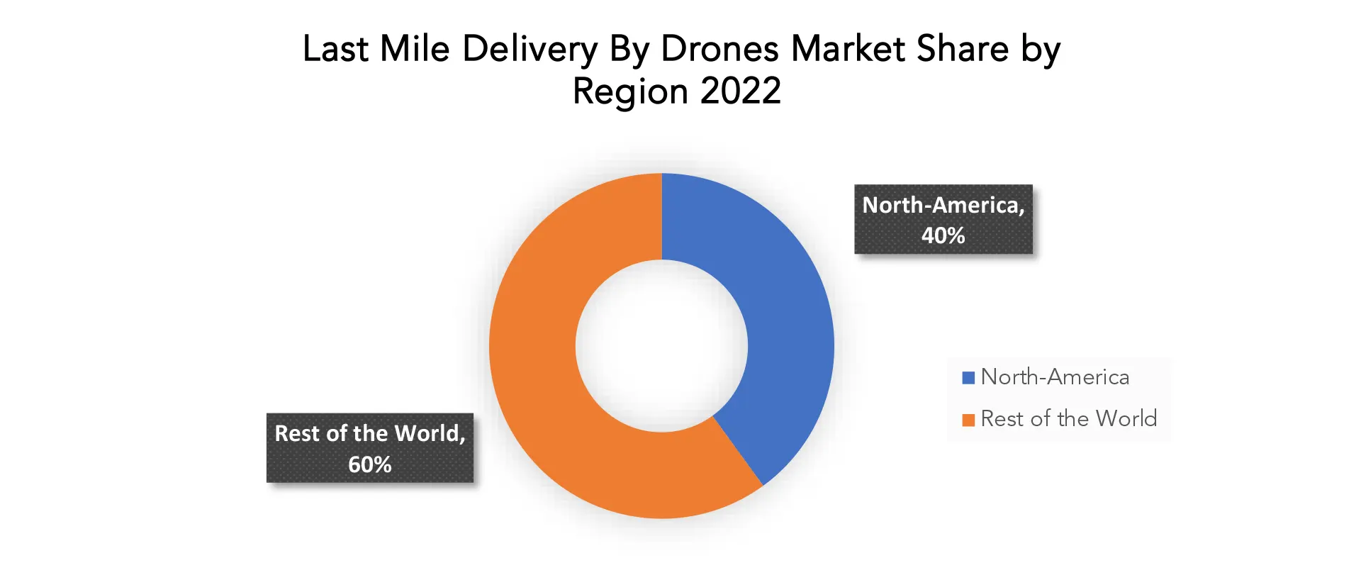 Last Mile Delivery Market | Exactitude Consultancy