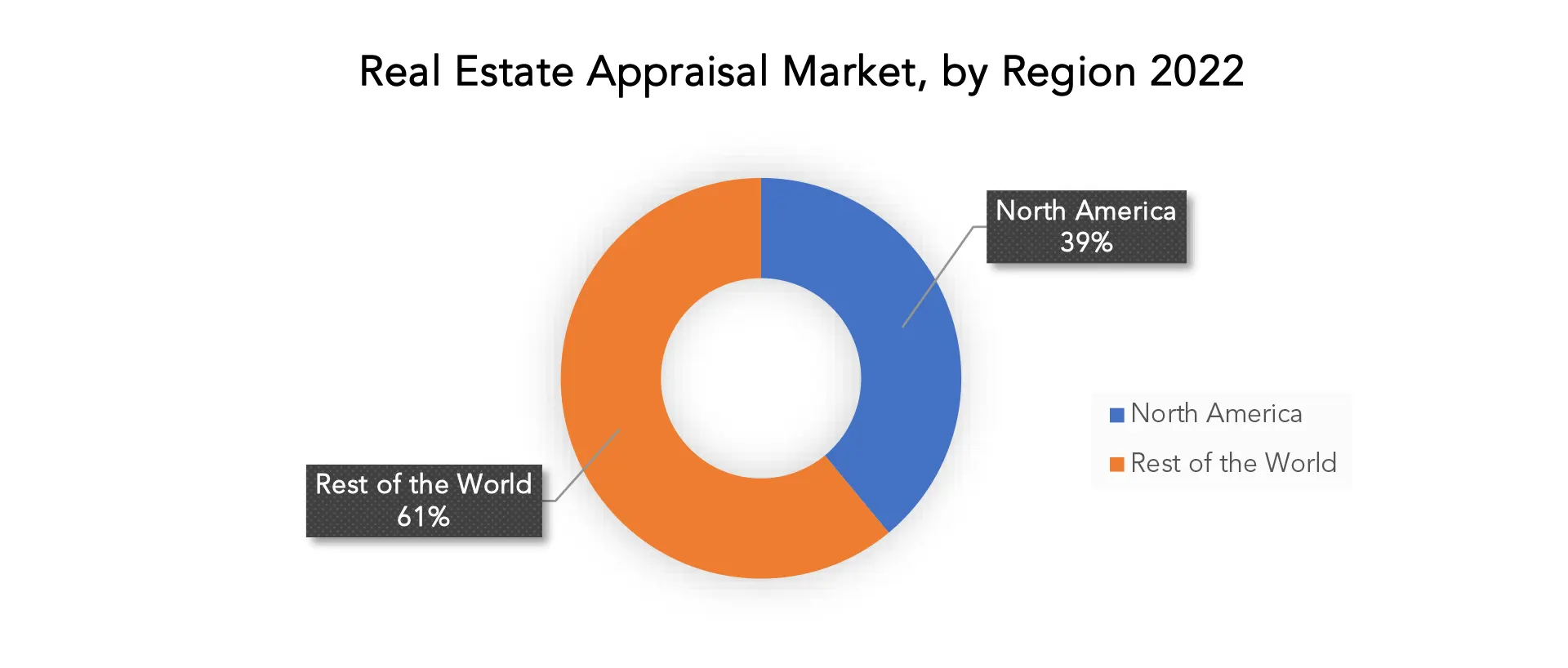 Real Estate Appraisal Market | Exactitude Consultancy