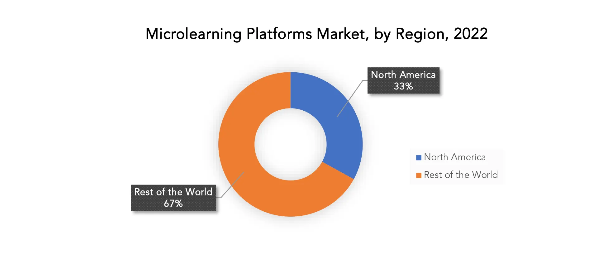 Microlearning Platforms Market | Exactitude Consultancy