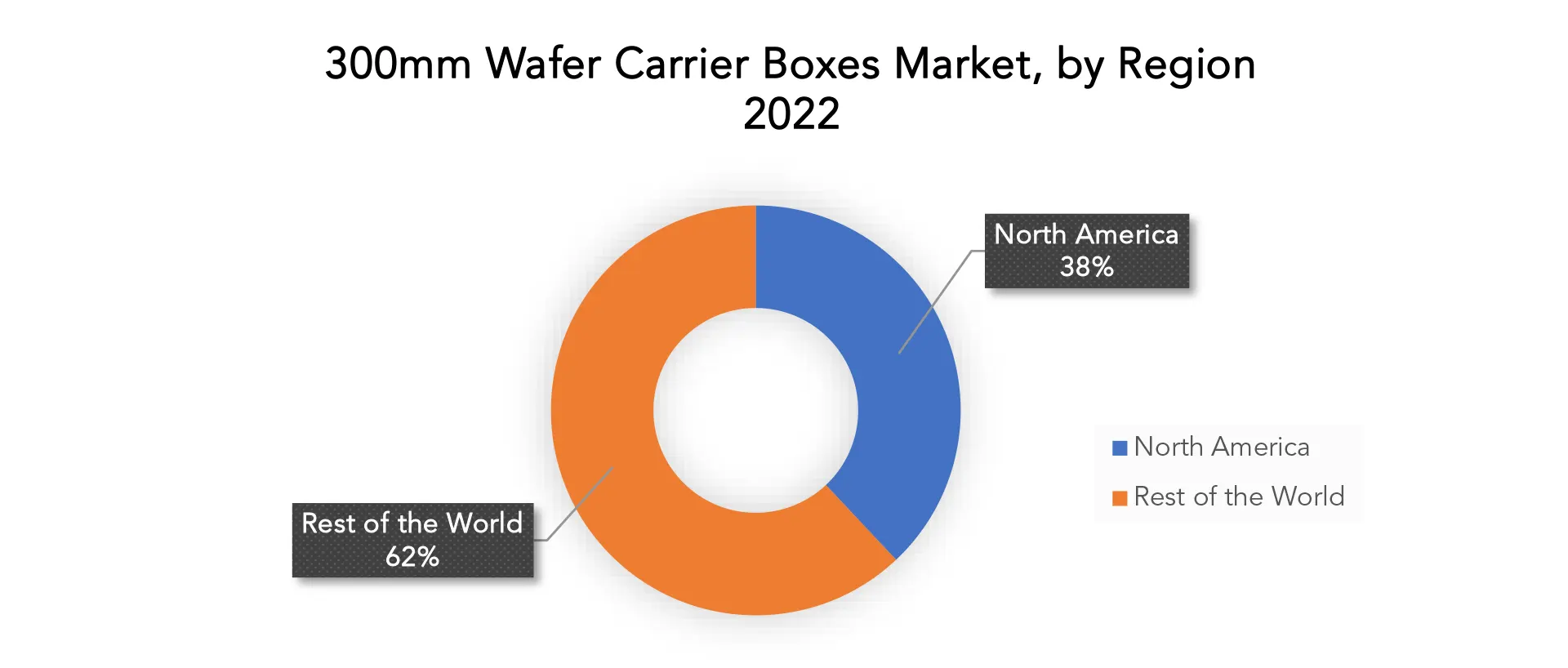 300mm Wafer Carrier Boxes Market | Exactitude Consultancy