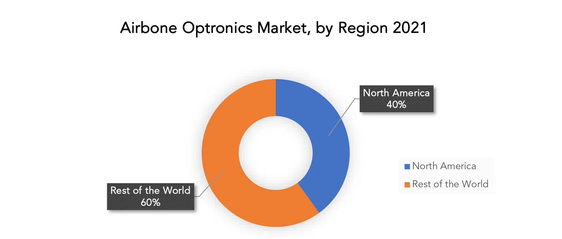 Airborne Optronics Market | Exactitude Consultancy