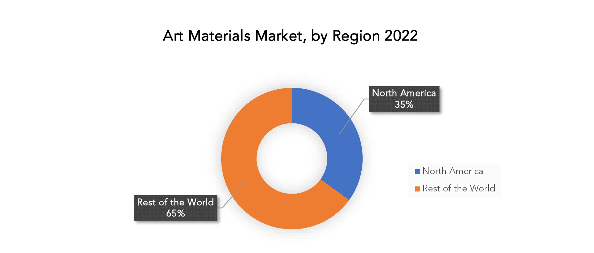 Art Material Market | Exactitude Consultancy