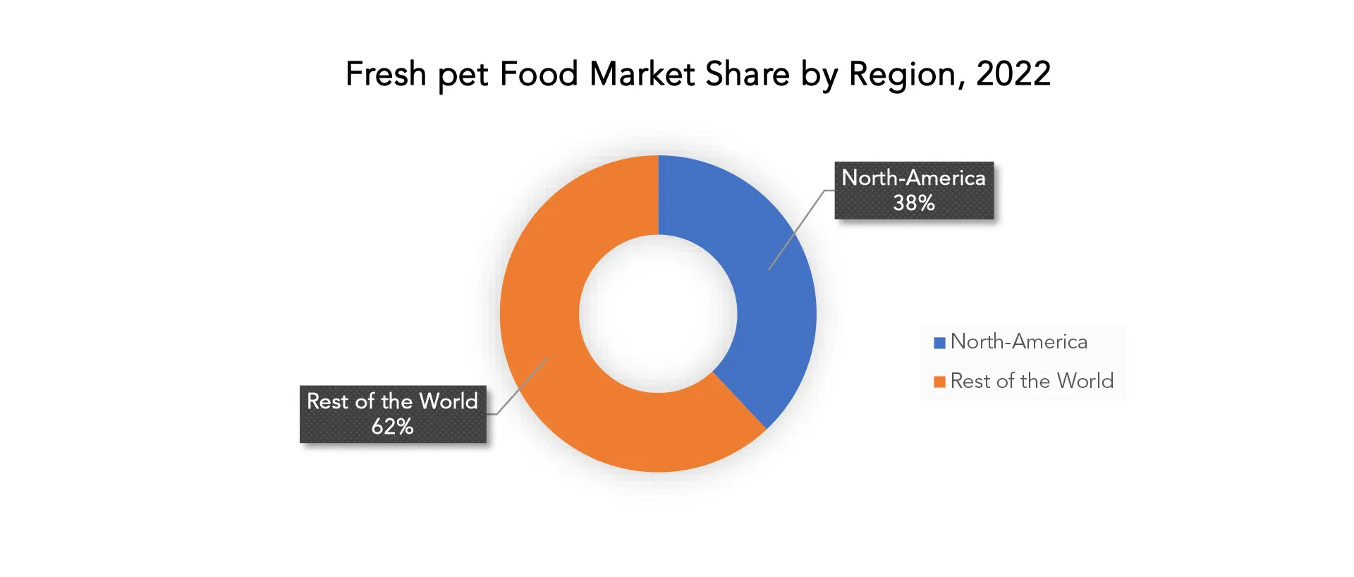 Fresh Pet Food Market | Exactitude Consultancy