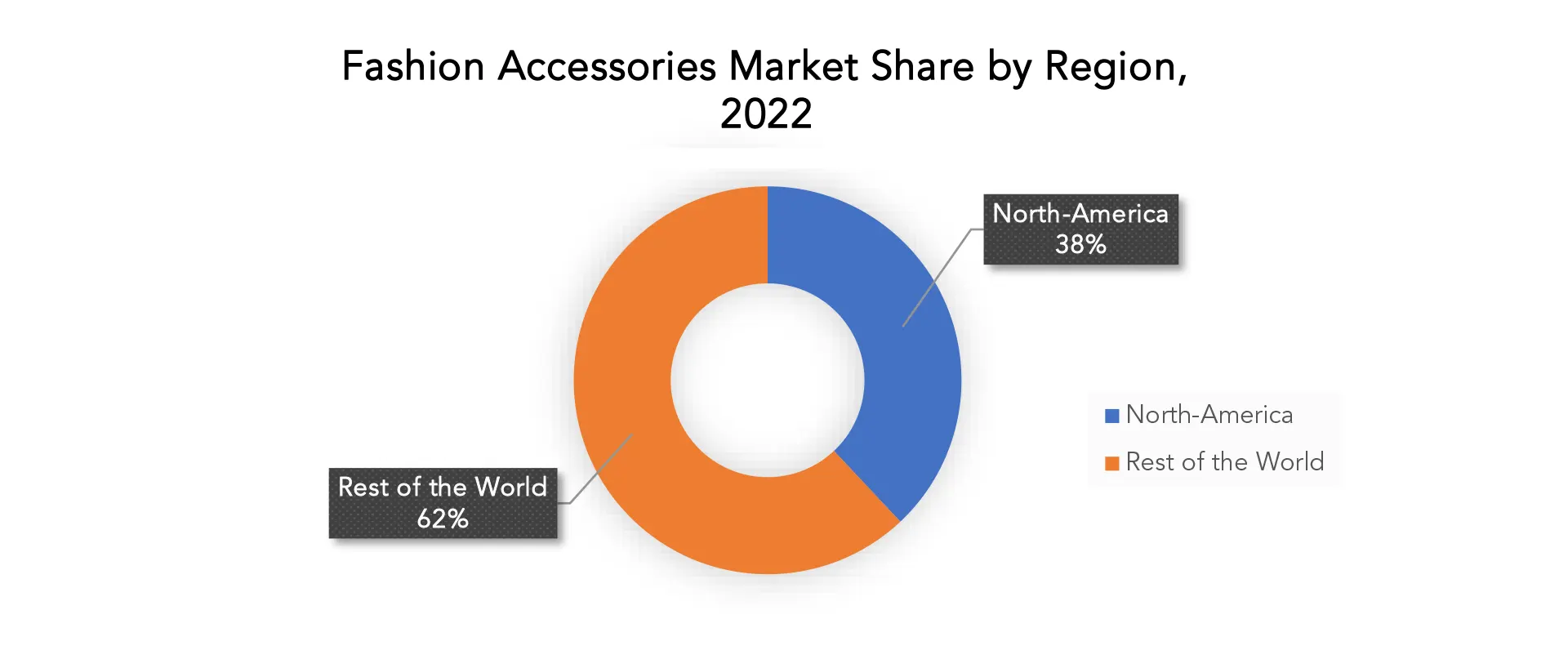 Fashion Accessories Market | Exactitude Consultancy