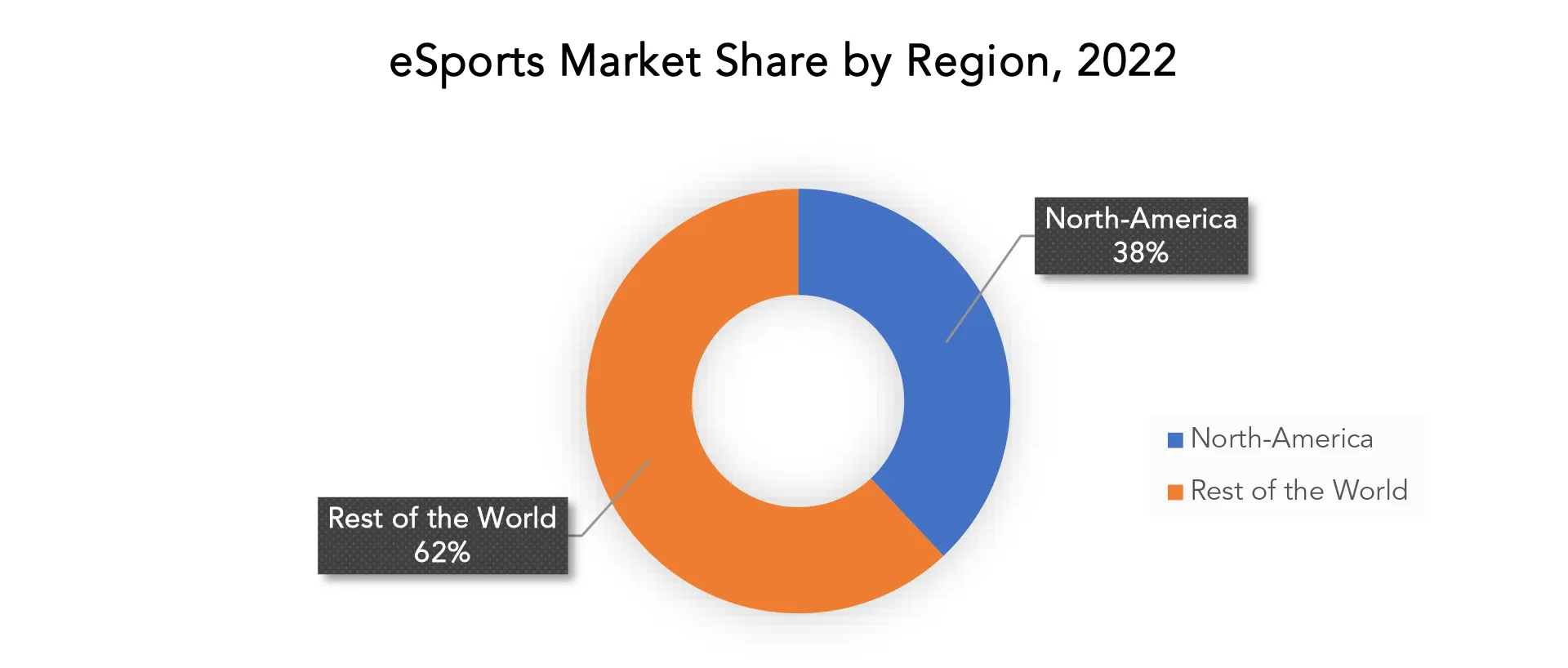 eSports Market | Exactitude Consultancy