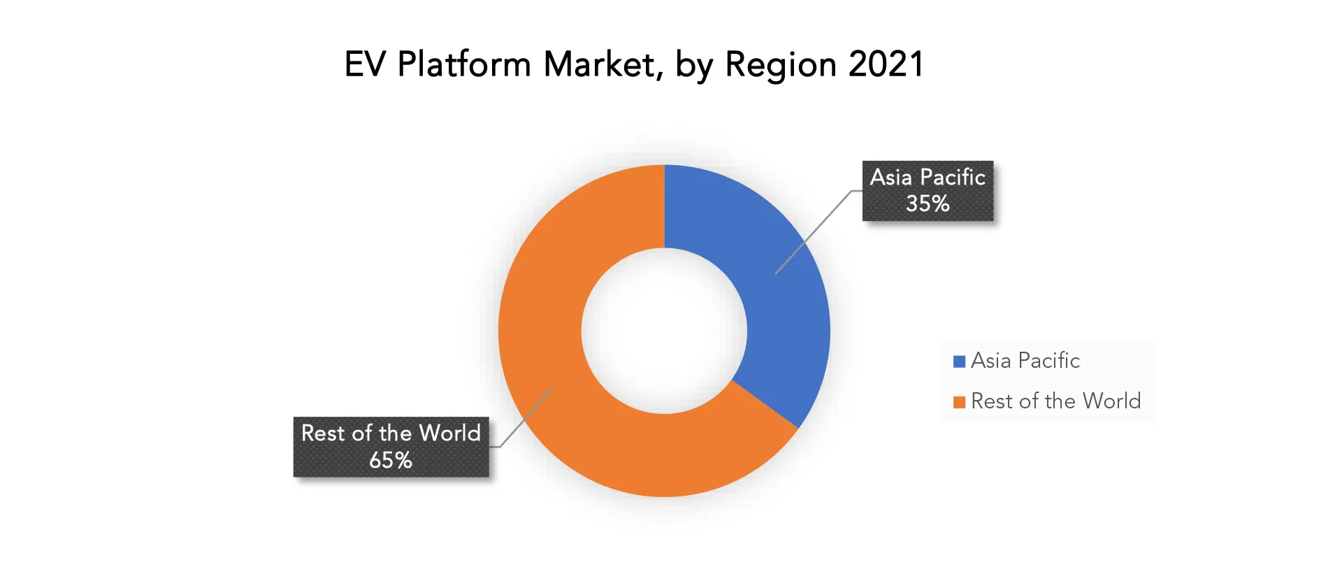 EV Platform Market | Exactitude Consultancy