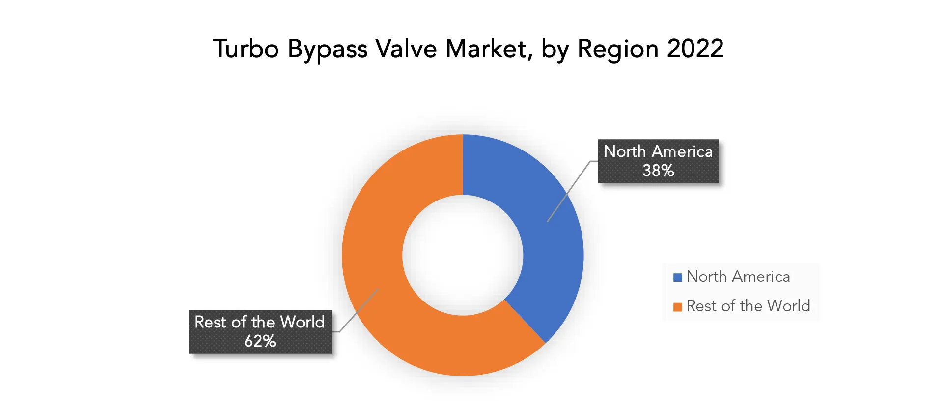 Turbo Bypass Valve Market | Exactitude Consultancy