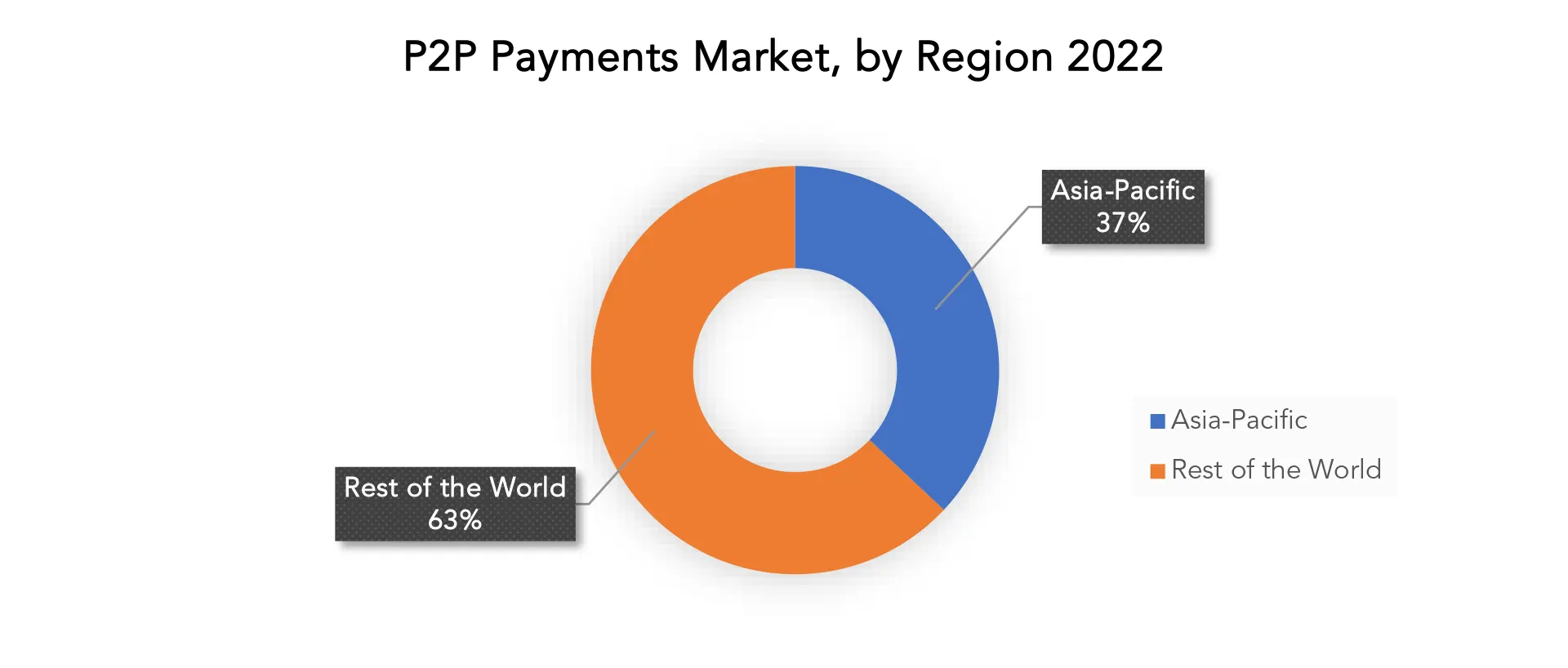 P2P payments Market | Exactitude Consultancy