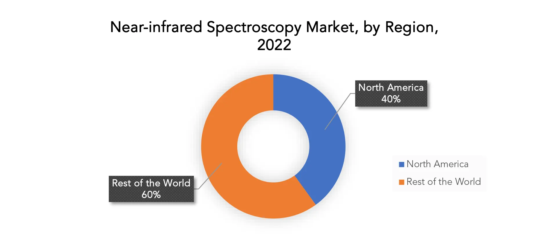 Near-infrared Spectroscopy Market | Exactitude Consultancy