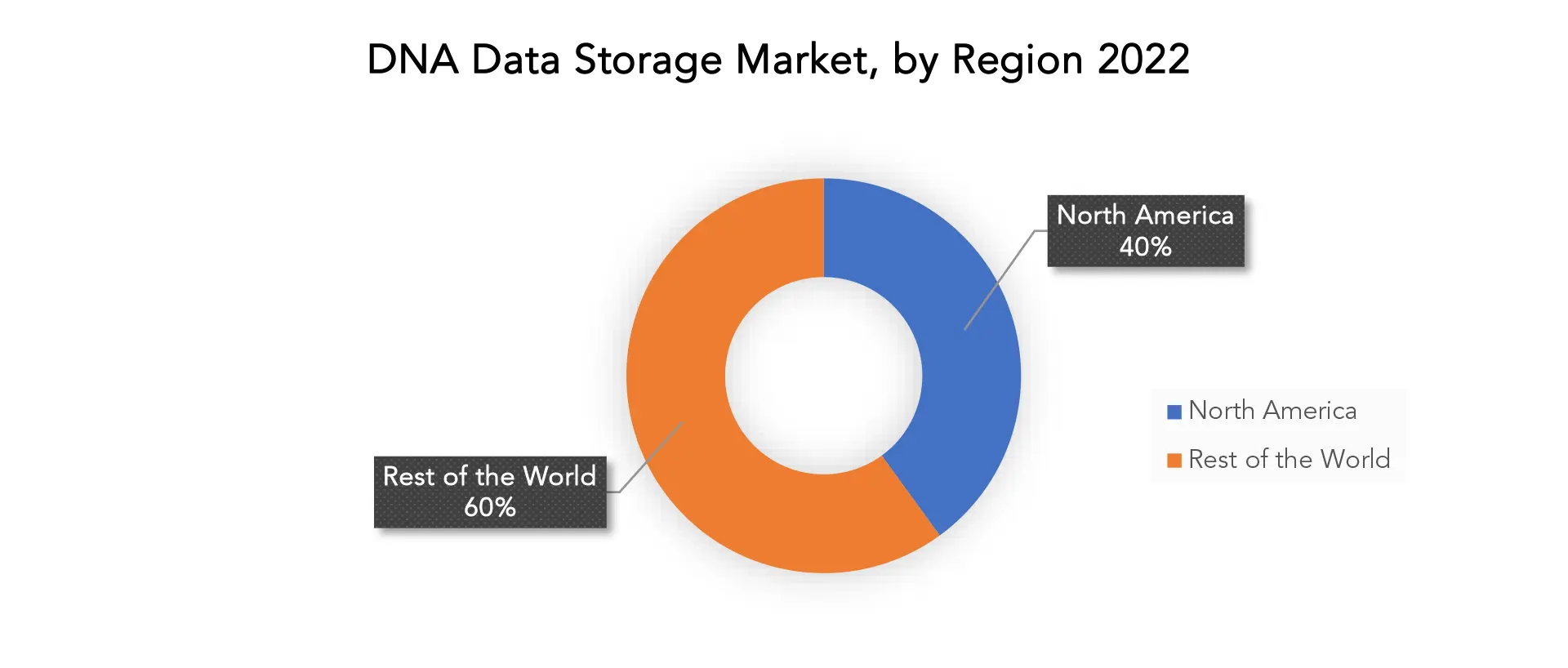 DNA Data Storage Market | Exactitude Consultancy