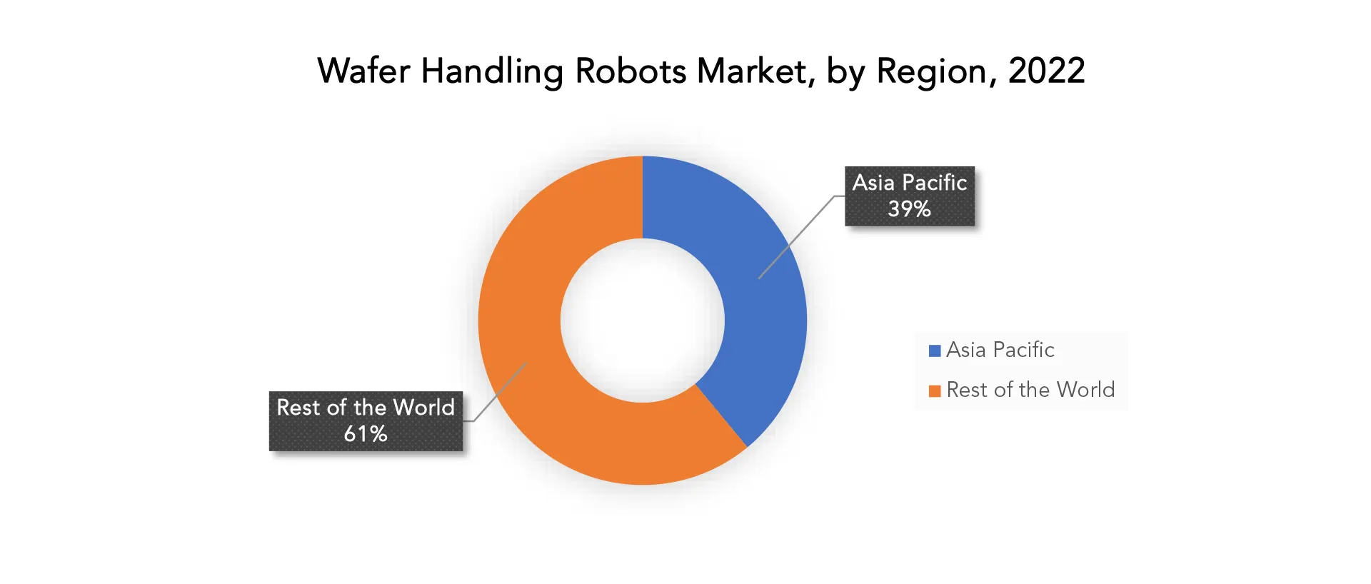 Wafer Handling Robots Market | Exactitude Consultancy