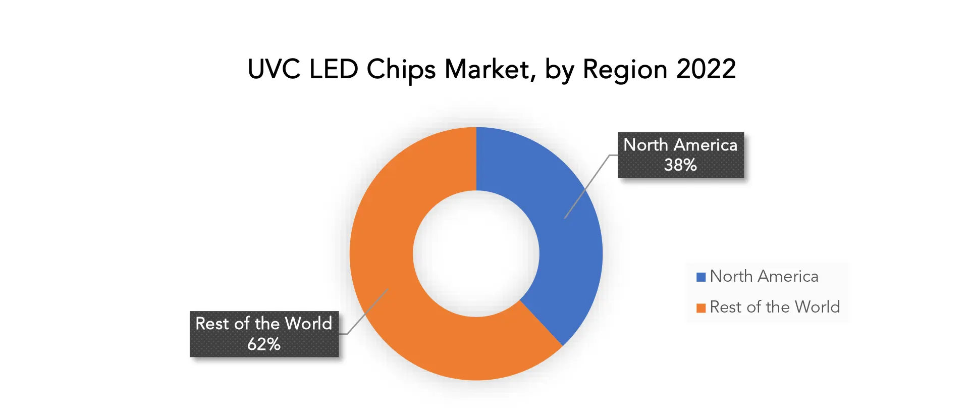 UVC LED Chips Market | Exactitude Consultancy