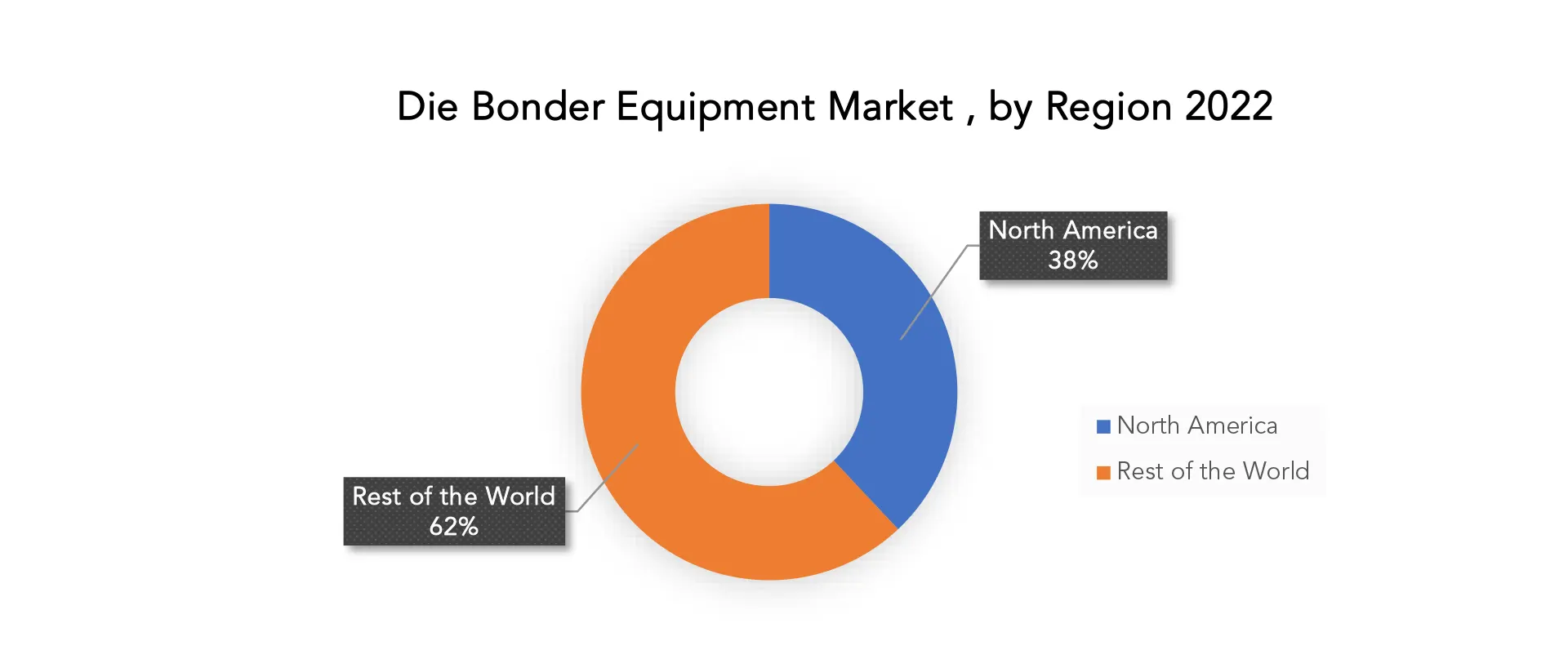 Die Bonder Equipment Market | Exactitude Consultancy